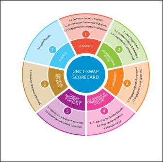 Yo sé de Género – Módulo 5: Capacitación sobre UNCT-SWAP 